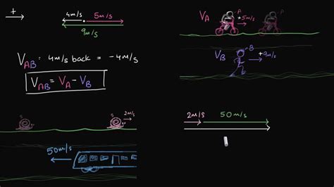 Calculating Relative Velocity Class 11 India Physics Khan