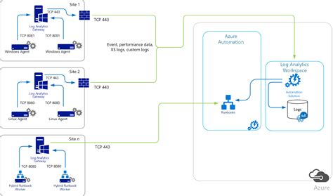 Verlassen Erz Hlen Zueinander In Beziehung Stehen Azure Monitor Agent