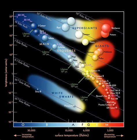 The Sunlight Foundation Scienceisbeauty The Hertzsprung Russell