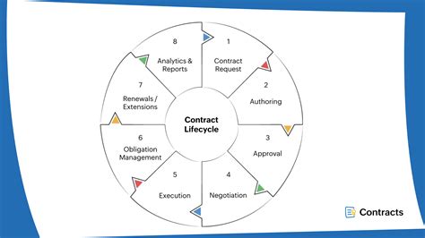 7 Stages Of Contract Management Process Zoho Contracts