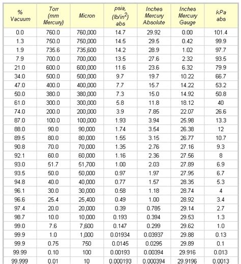 R410 Refrigerant Chart Pe