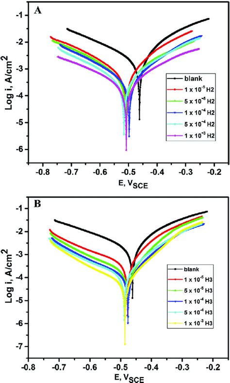 Polarization Curves Of Blank Mild Steel In 1 M Hcl Solution And Mild Download Scientific