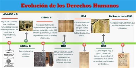 Linea Del Tiempo Evolucion Historica De Los Derechos Humanos Porn