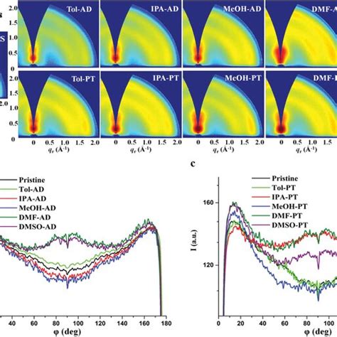 A Ex Situ GIWAXS Patterns For PEDOT PSS Films Processed Using