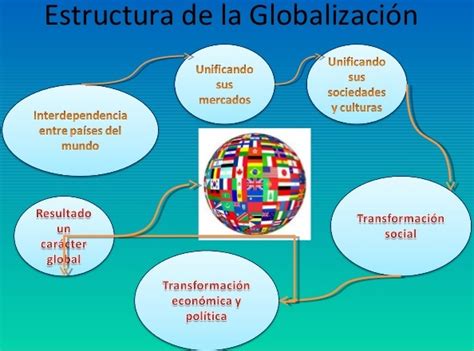 Ejemplo De Globalizaci N