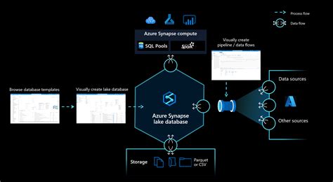 Azure Synapse Lake データベースの概念 Azure Synapse Analytics Microsoft Learn