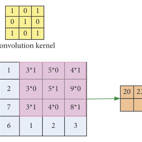 Convolution operation process. | Download Scientific Diagram