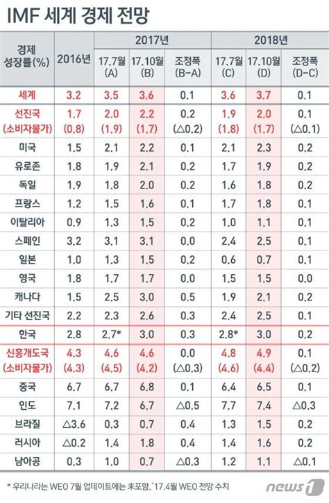 Imf 올해 韓성장률 27→30韓정부 외 첫 3대 전망 뉴스1