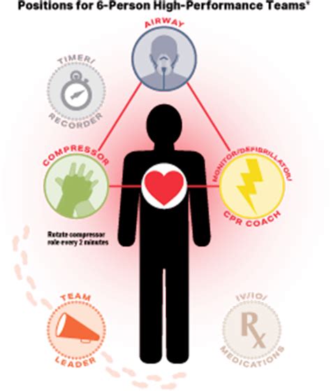 Resuscitation Triangle Team Roles In Acls 41 Off