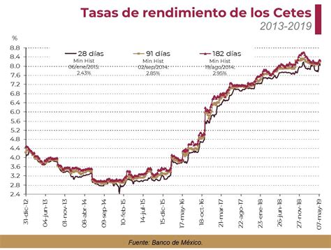 Tasa Líder De Cetes Bajó 18 Pb A 8 02 Gaceta Económica Gobierno