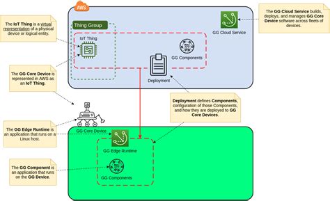 AWS IoT Greengrass V2 Cheat Sheet