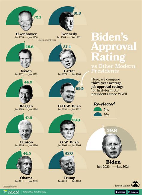 Modern US Presidents' Approval Ratings In Their Third Year, Visualized ...