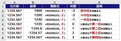 Excelで四捨五入ができるround（ラウンド）関数の使い方｜桁数の早見表あり まなびっと