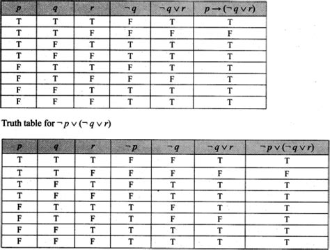 Prove that p (¬ q ∨ r) ≡ ¬ p ∨ (¬ q ∨ r) using truth table. - Sarthaks ...