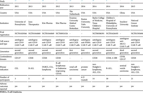 Overview of CAR-T Cell Clinical Trials | Download Table