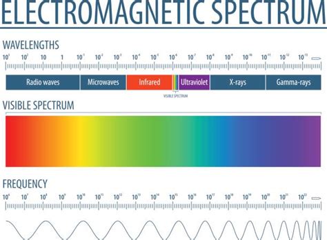1,700+ Electromagnetic Spectrum Stock Illustrations, Royalty-Free ... 