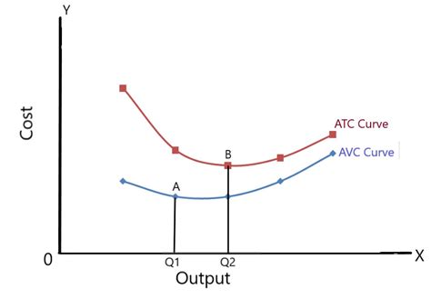 Relationship Between Atc And Avc