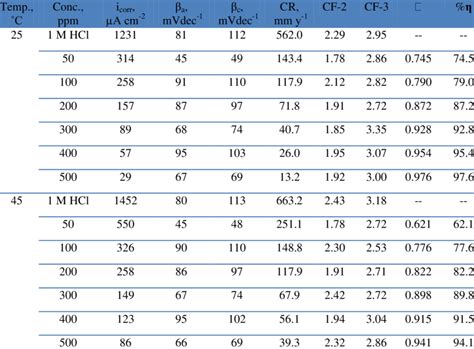 Electrochemical Kinetic Parameters Obtained By EFM Technique For Carbon