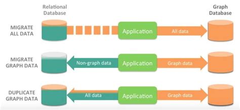 Learn The Different Deployment Strategies For Rdbms And Graph Databases