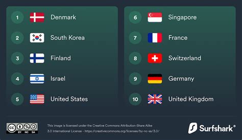 Finland Ranks 3rd In The World In Digital Quality Of Life Index 2021