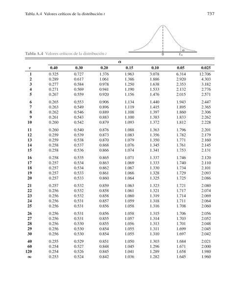 Tabla A4 Valores Críticos De La Distribución T Tabla A Valores