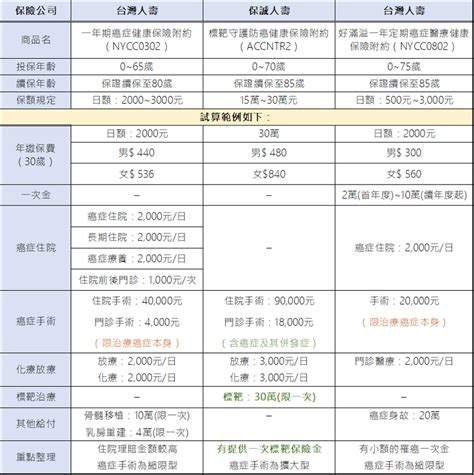 2024 癌症險｜一次金、療程型、多次給付型怎麼選才符合需求？｜triple I 文章專區