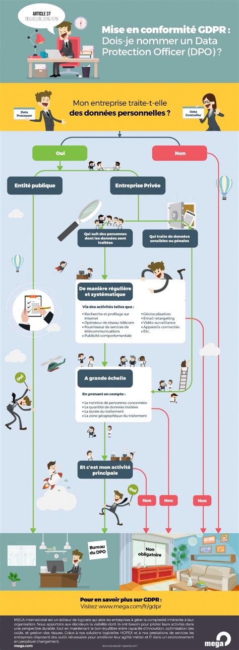 Infographie Devez vous nommer un DPO pour la mise en conformité de la