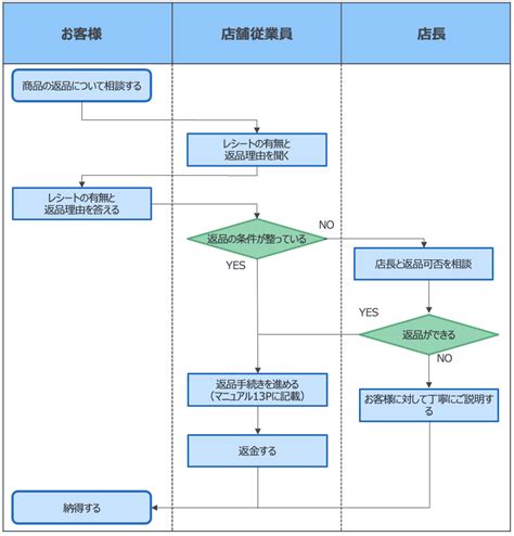 フローチャート作成の参考例！5種類の書き方をわかりやすくご紹介！