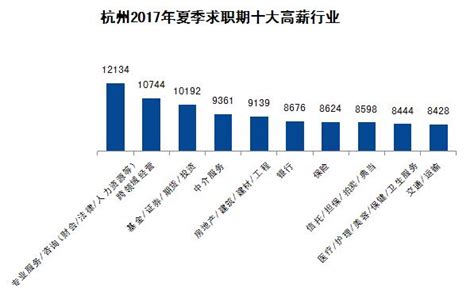 杭州3成白領平均月薪超8千 專業服務行業薪酬最高 每日頭條