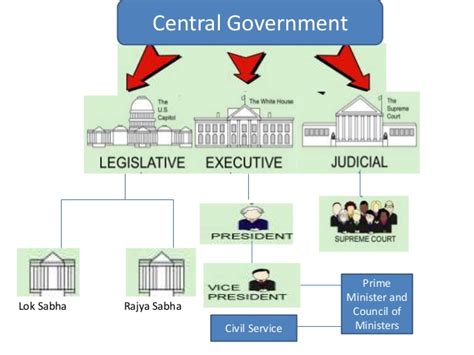 Indian Government Structure Diagram Basic Structure Of The I