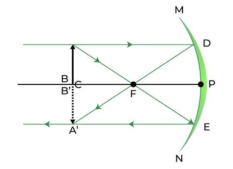 Concave Mirrors And Convex Mirrors Ray Diagrams, Image, 57% OFF