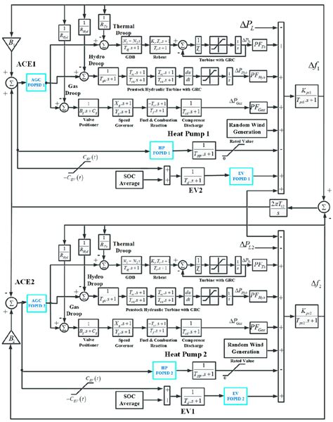 The Linearized Transfer Function Based Model Of The Two Area Power