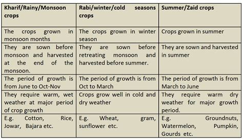 Erratic Monsoon Affects Kharif Sowing Optimize Ias