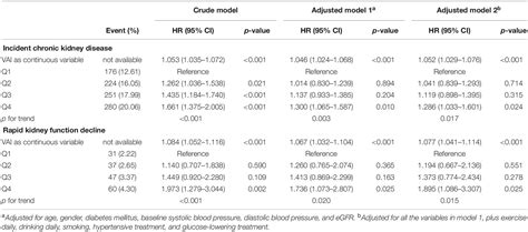 Frontiers The Association Between Visceral Adiposity Index And