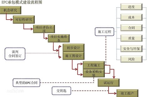 一分钟让你了解epc模式 知乎