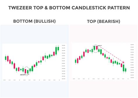 Tweezer Top Candlestick Chart Pattern Japanese Candlesticks Pattern