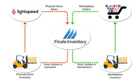 Lightspeed Inventory Management Finale Inventory