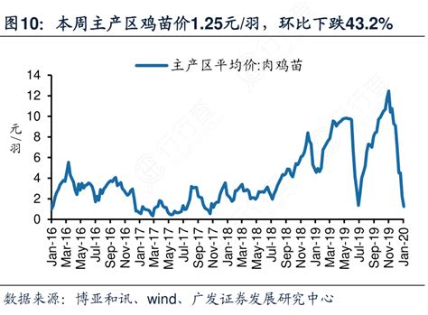 本周主产区鸡苗价1 25元：羽，环比下跌43 2行行查行业研究数据库