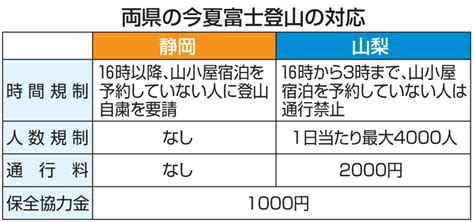 今夏の富士登山「一山二制度」 静岡県側の事前登録システムまとめ｜あなたの静岡新聞｜深堀り情報まとめ〈知っとこ〉