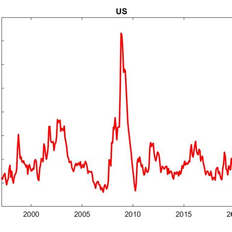 G10 Economies Financial Stress Index Download Scientific Diagram