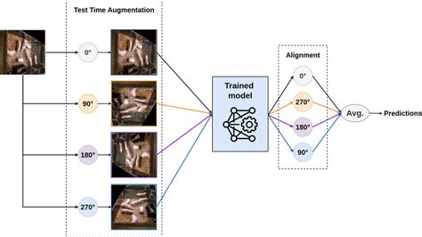 Test Time Augmentation Tta Is Used To Improve The Model Performance