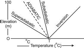 LAPSE RATE AND ADIABATIC LAPSE RATE - Agriculture Wale