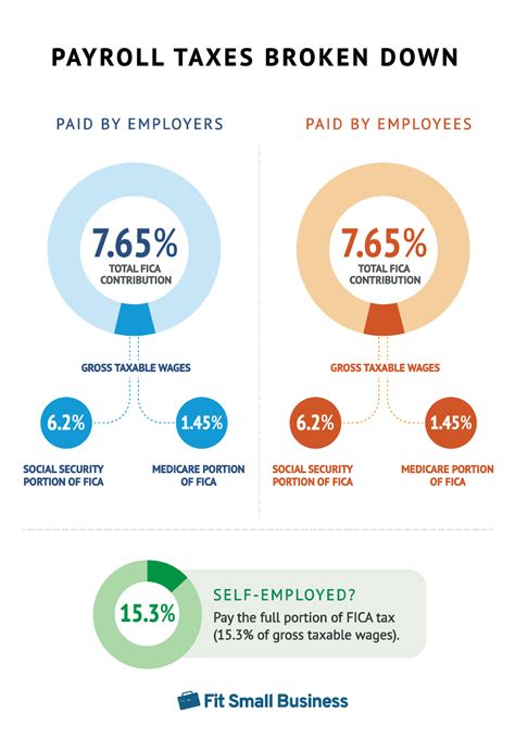 Federal State Payroll Tax Rates For Employers