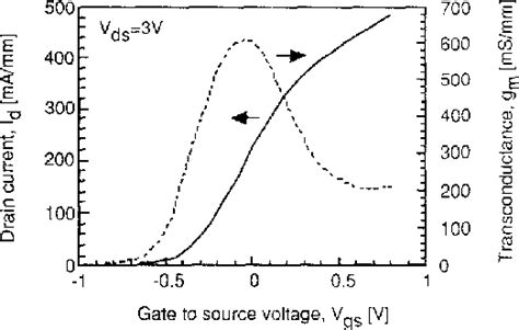 Figure 1 From An AlGaAs InGaAs Pseudomorphic HEMT Modulator Driver IC