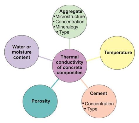 Parameters Affecting Thermal Conductivity Of Structures[12] Download Scientific Diagram