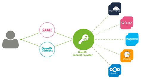 One Common Single Sign On Integration Of Saml And Openid Connect