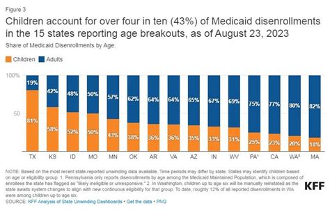 Medicaid Enrollment And Unwinding Tracker Revcare Blog