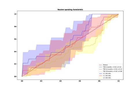 Auc Of The Logistic Regression Model Across Five Fold Cross Validation Download Scientific