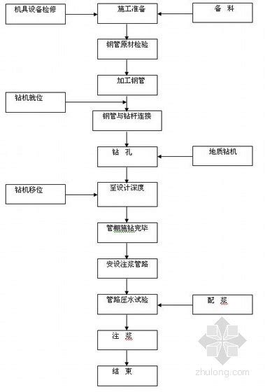 重庆 隧道工程大管棚超前支护施工工艺 路桥施工工艺 筑龙路桥市政论坛