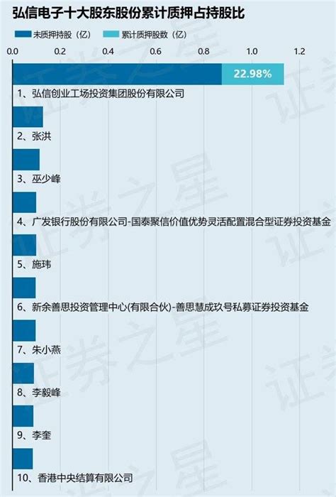 弘信电子（300657）股东弘信创业工场投资集团股份有限公司质押500万股，占总股本102信息数据内容